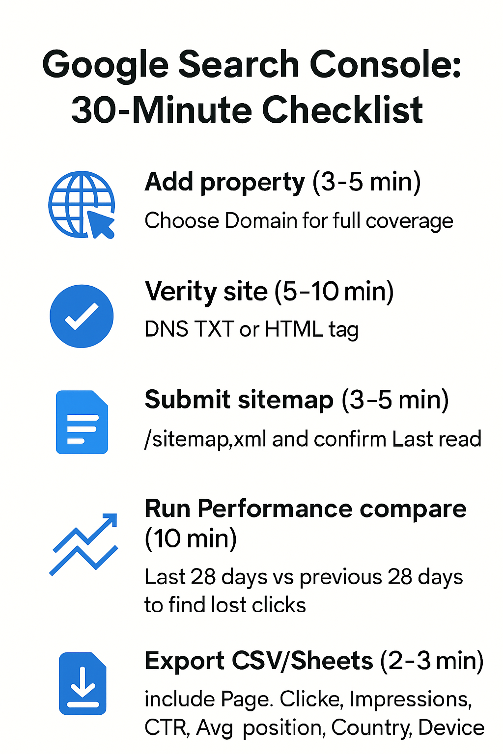 Infographic showing a 5‑step 30‑minute Google Search Console checklist with minutes per step: add property, verify site, submit sitemap, run 28v28 performance comparison, and export required columns.